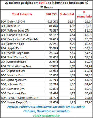 maiores-posicoes-em-bdr-na-industria-de-fundos