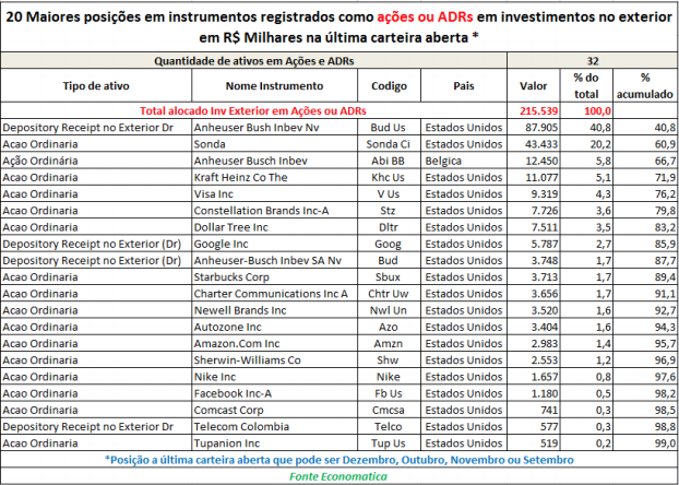 maiores-posicoes-em-instrumentos-registrados-como-acoes-ou-adrs-em-investimentos-no-exterior