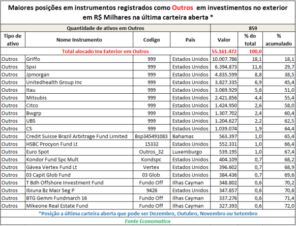 maiores-posicoes-em-instrumentos-registrados-como-outros-em-investimentos-no-exterior