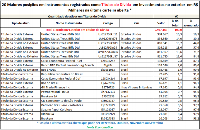 maiores-posicoes-em-instrumentos-registrados-como-titulos-de-divida-em-investimentos-no-exterior