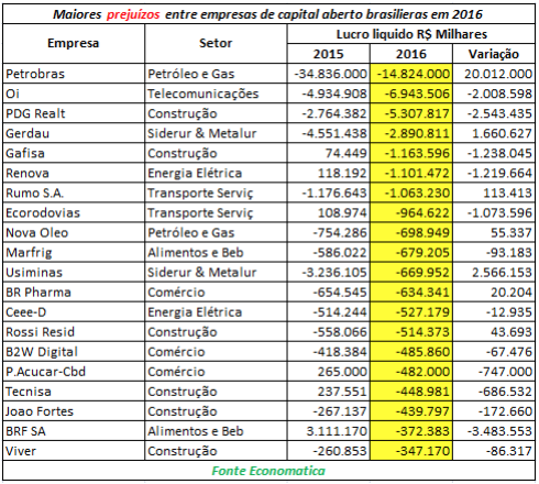 maiores-prejuizos-entre-empresas-brasileiras-de-capital-aberto-em-2016
