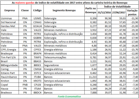 maiores-quedas-de-indice-de-volatilidade-em-2017-entre-ativos-da-carteira-teorica-do-ibovespa