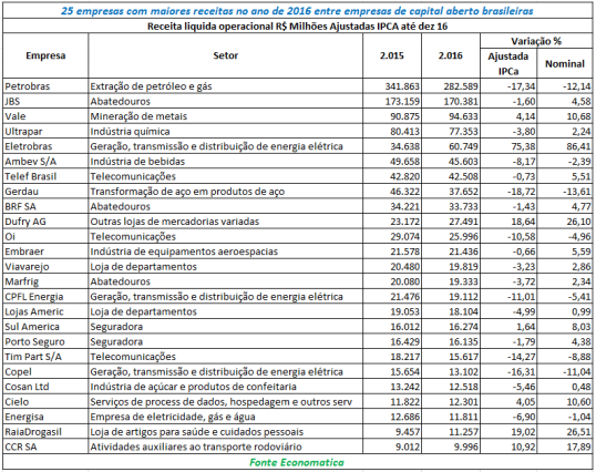 maiores-receitas-em-2016-entre-empresas-de-capital-aberto-brasileiras