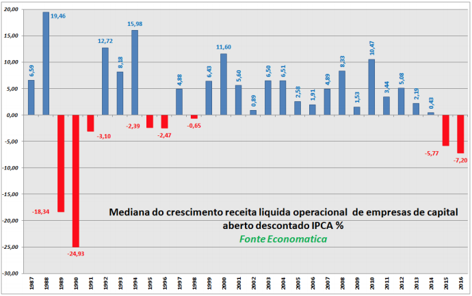 mediana-crescimento-receita-liquida-operacional-de-empresas-de-capital-aberto-descontado-ipca