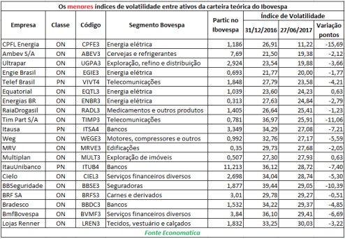 menores-indices-de-volatilidade-entre-ativos-da-carteira-teorica-do-ibovespa