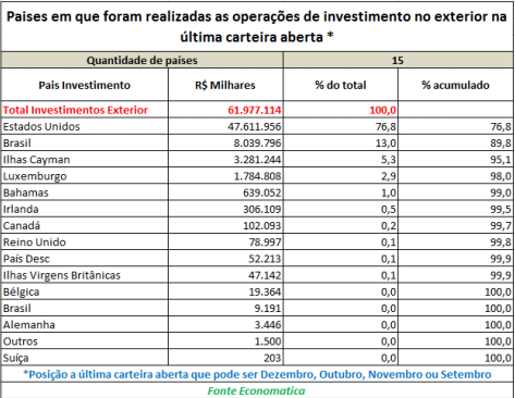 paises-em-que-foram-realizadas-operacoes-de-investimento