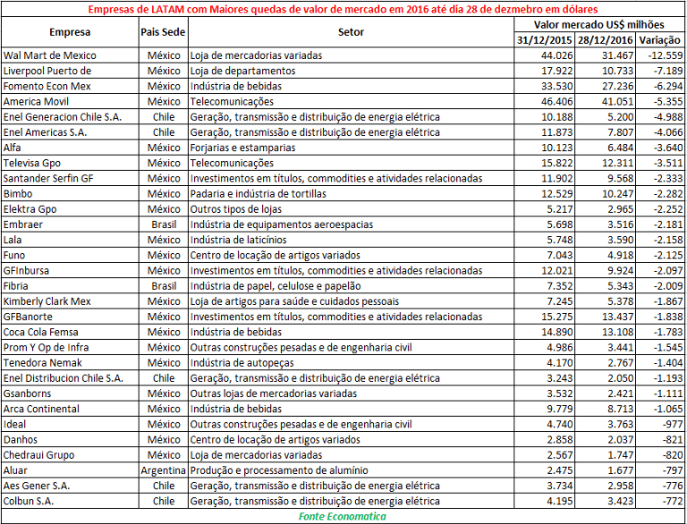queda-valor-de-mercado-latam-dezembro-2016
