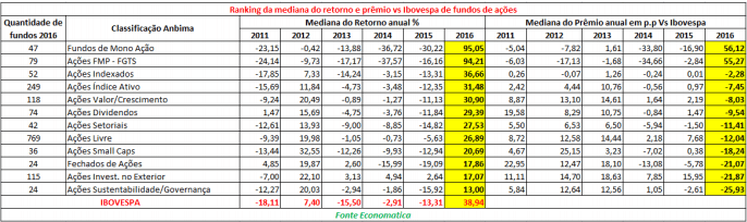 ranking-da-mediana-retorno-e-premio-vs-fundos-de-acoes