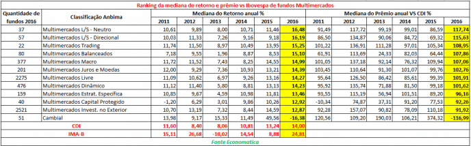 ranking-da-mediana-retorno-e-premio-vs-fundos-multimercados