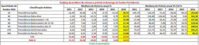 ranking-da-mediana-retorno-e-premio-vs-fundos-previdencia