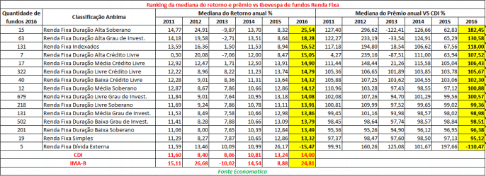 ranking-da-mediana-retorno-e-premio-vs-fundos-renda-fixa