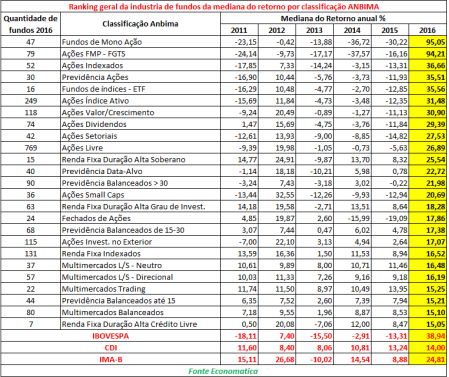 ranking-geral-industria-de-fundos-classificacao-anbima