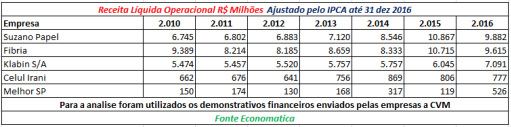 receita-liquida-operacional-ajustado-pelo-ipca