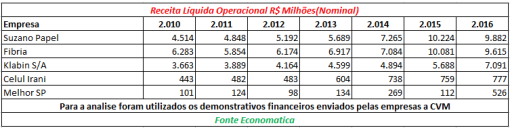 receita-liquida-operacional-milhoes