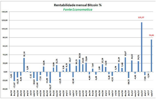 rentabilidade-mensal-bitcoin