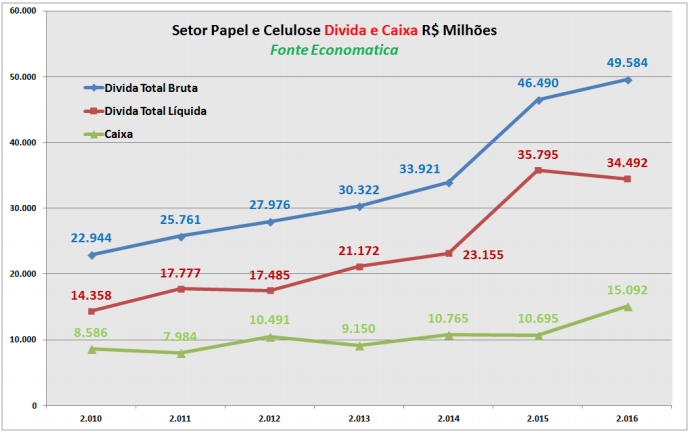 setor-papel-celulose-divida-e-caixa