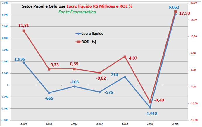 setor-papel-e-celulose-lucro-liquido-milhoes-e-roe