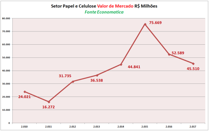 setor-papel-e-celulose-valor-de-mercado