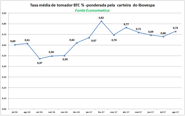 taxa-media-de-tomador-btc-ponderada-pela-carteira-do-ibovespa
