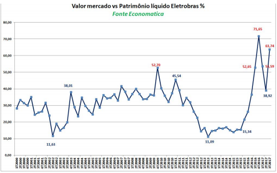 valor-mercado-vs-patrimonio-liquido-eletrobras