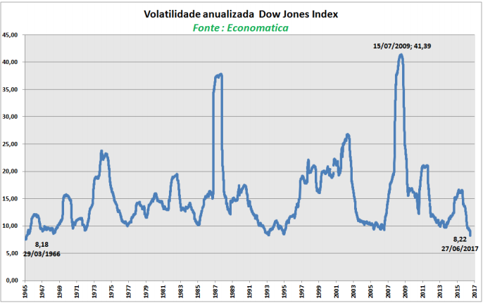 volatilidade-anualizada-dow-jones-index