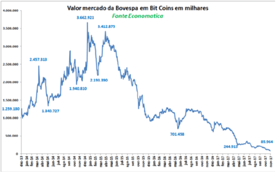 01-valor-de-mercado-da-bovespa-em-bitcoins-2017