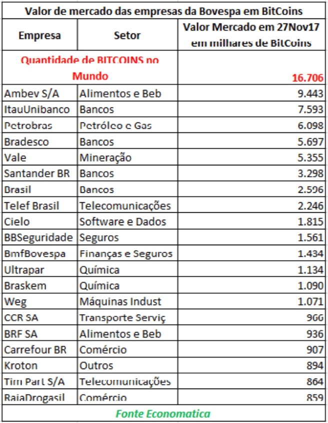 02-valor-de-mercado-das-empresas-em-bitcoins-2017