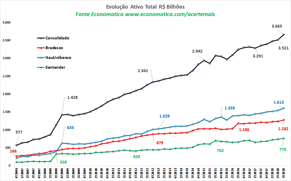 evolucao-ativo-total-bilhoes
