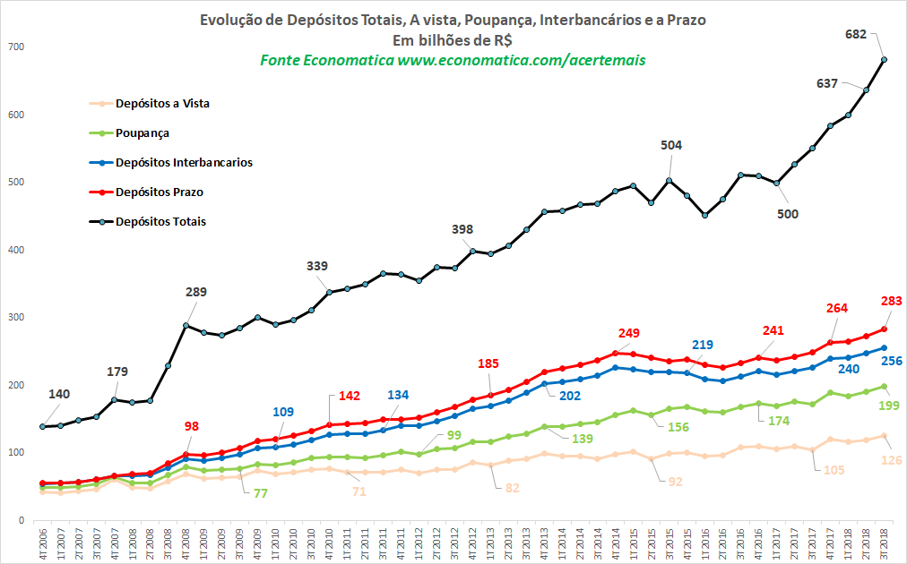 evolucao-de-depositos-totais-a-vista-poupanca-interbancarios-e-a-prazo-em-bilhoes