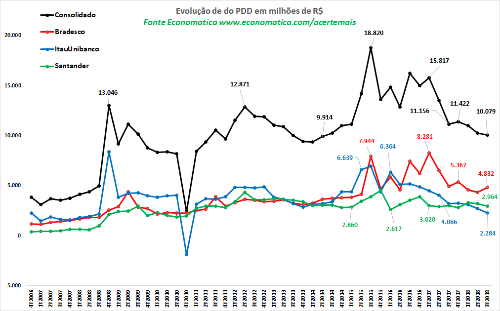 evolucao-do-pdd-em-milhoes