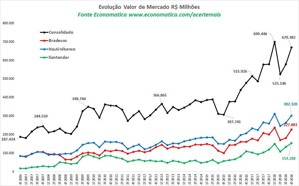 evolucao-valor-de-mercado-milhoes