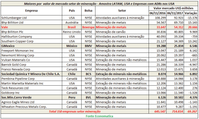 maiores-por-valor-de-mercado-setor-de-mineracao-amostra-latam-usa-e-empresas-com-adr-nos-usa