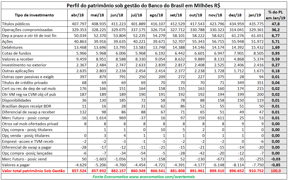Perfil Patrimonio Banco do Brasil
