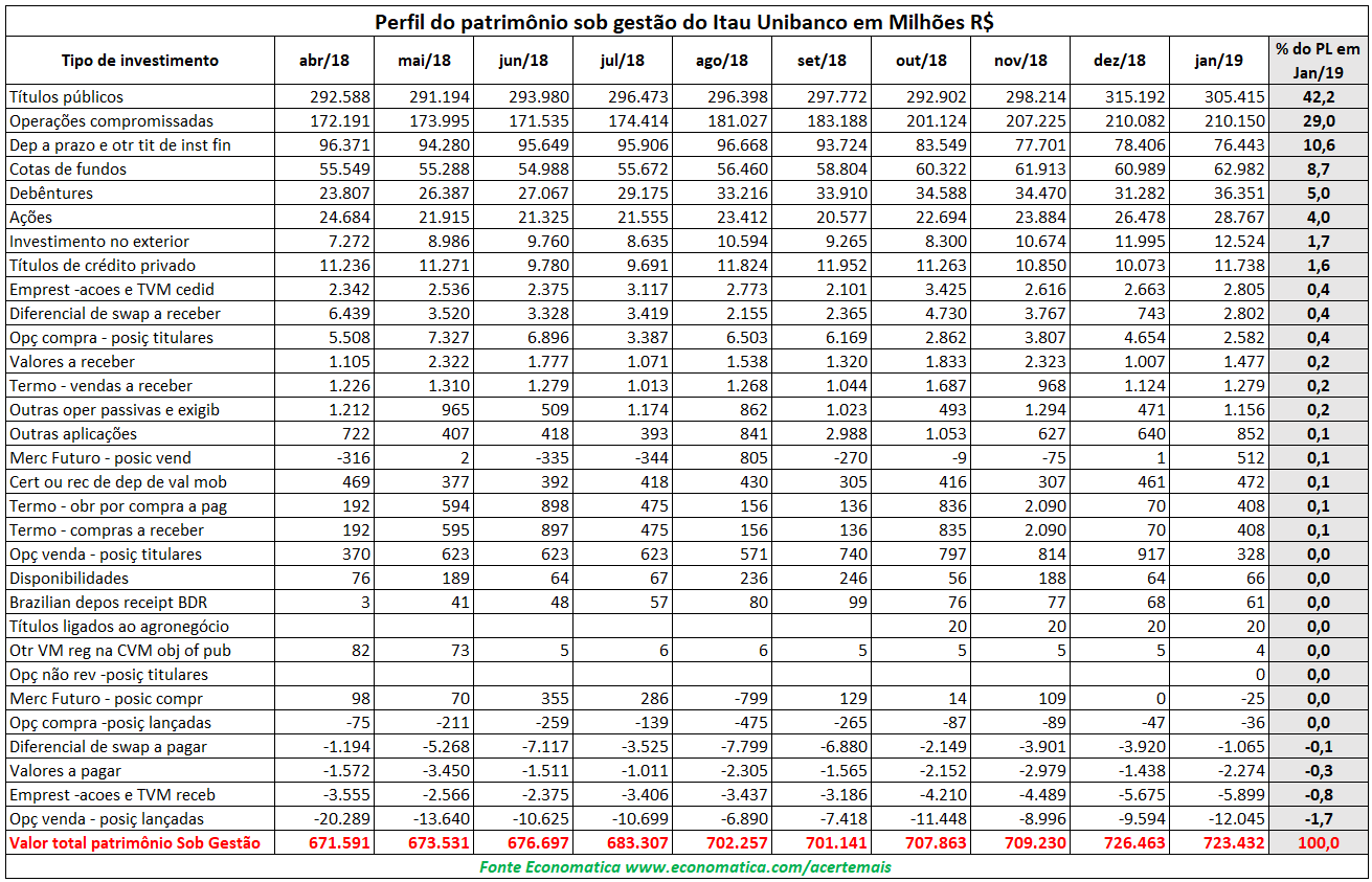 Perfil Patrimonio Unibanco