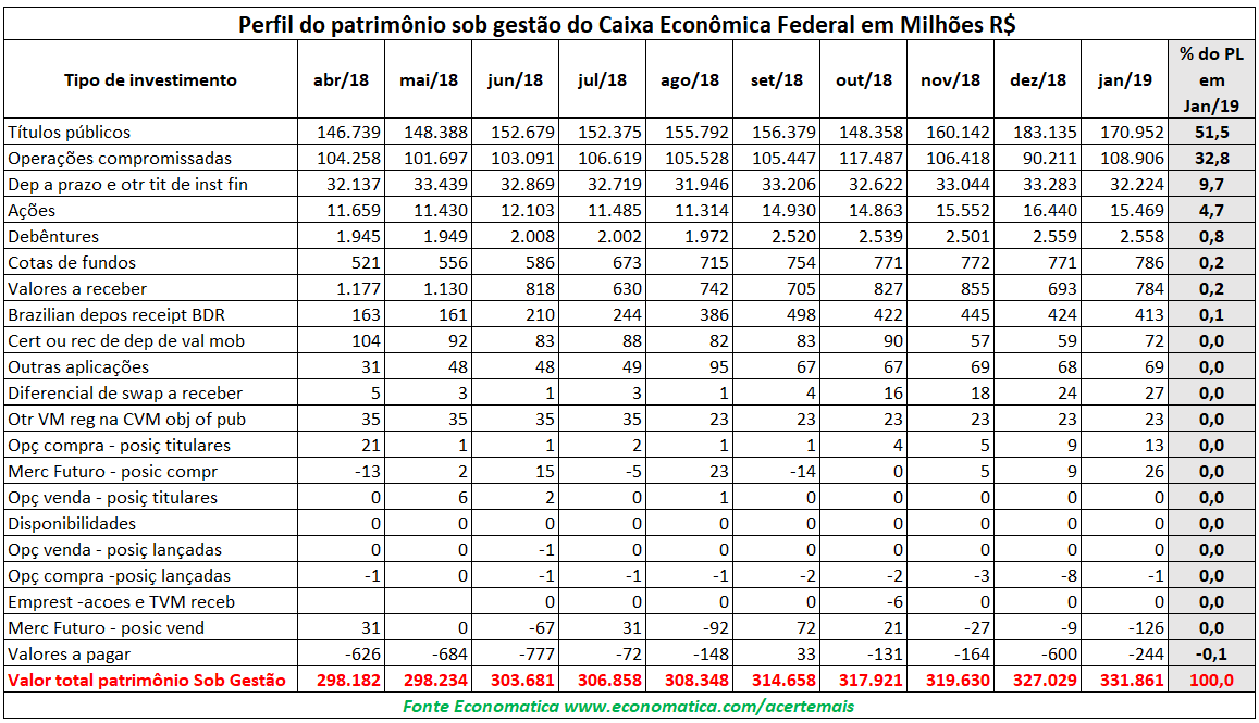 Perfil Patrimonio Caixa Economica