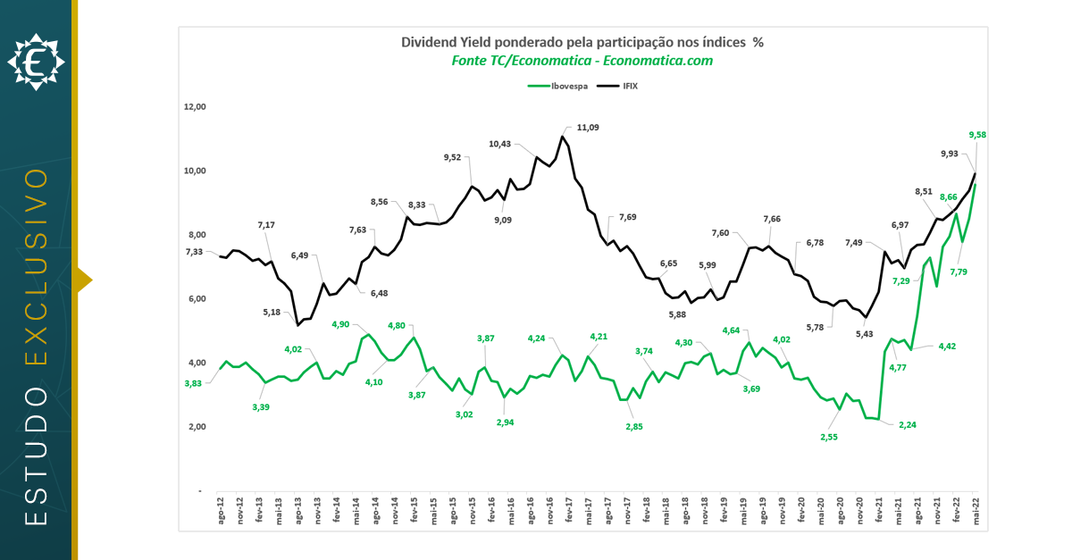 Evolução do Dividend Yield ponderado do Ibovespa e IFIX Ibovespa