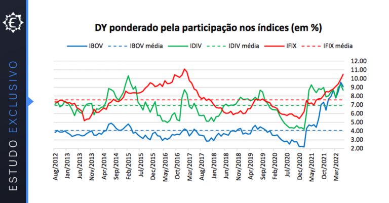 Evolu O Mensal Do Dividend Yield M Dio Dos Ndices Ibov Idiv E Ifix