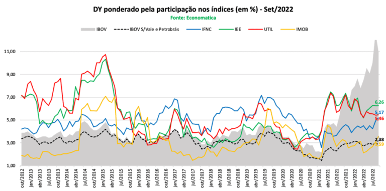 Evolu O Mensal Do Dividend Yield M Dio Dos Ndices Ibov Idiv E Ifix