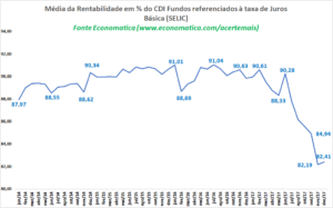 Media rentabilidade em % CDI taxa selic (2)