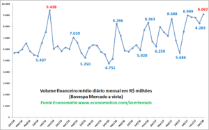 Volume financeiro medio diario mensal - bovespa mercado (1)