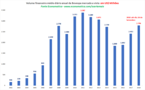 volume-medio-diario-anual-bovespa-dolar