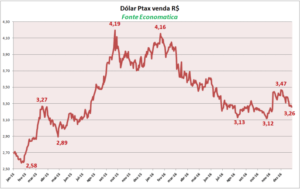 dolar-ptax-venda
