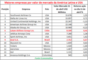 maiores-empresas-por-valor-de-mercado-da-america-latina-e-usa