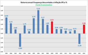 retorno-anual-poupanca-descontada-inflacao-ipca