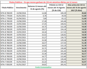 titulos-publicos-os-que-menos-ganham-do-cdi-em-amostras-diarias-em-12-meses