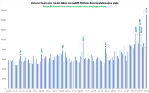 volume-financeiro-medio-diario-mensal-milhoes-bovespa-mercado-a-vista