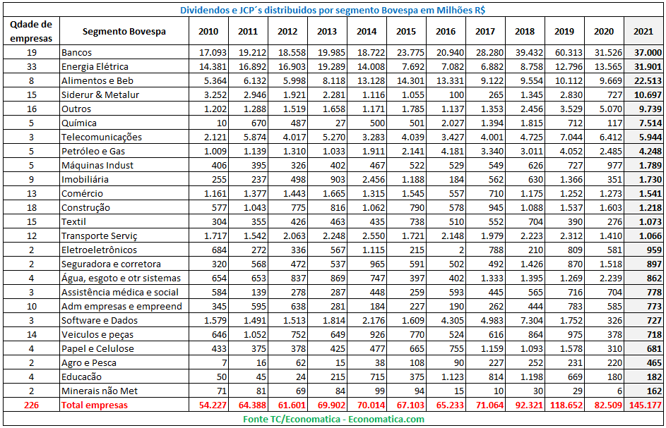 Gráfico de Dividendos e JCP's distribuídos por segmentos Bovespa em milhões R$