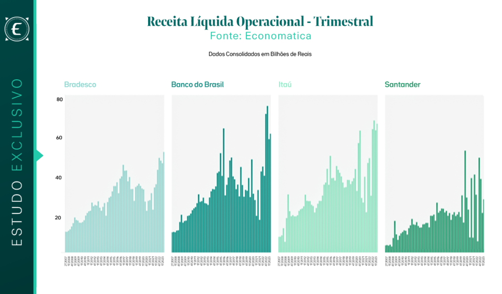 receita liquida operacional trimestral