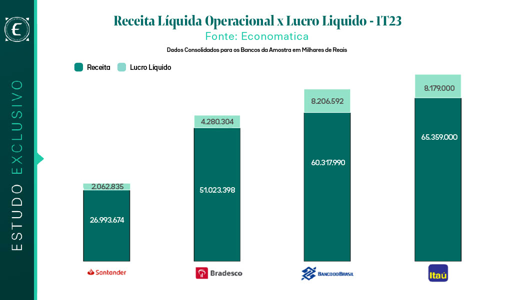 Receita liquida operacional versus lucro liquido 1t23
