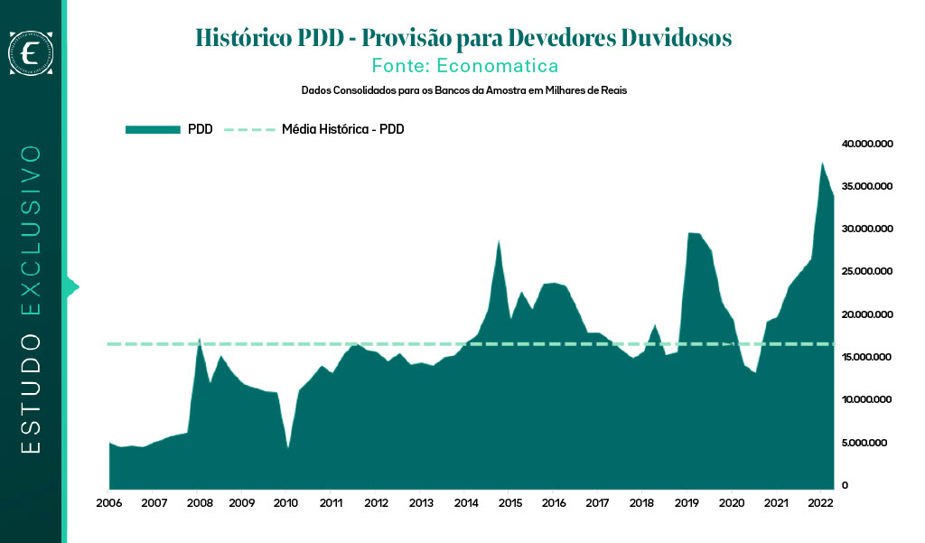 historico pdd bancos brasileiros